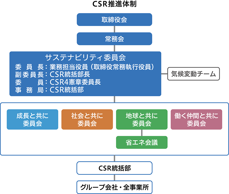 CSR推進体制図