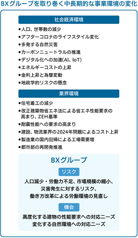 BXグループを取り巻く中長期的な事業環境の変化