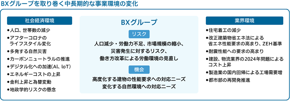 BXグループを取り巻く中長期的な事業環境の変化