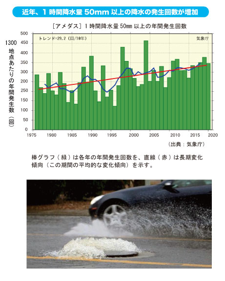 近年、1時間降水量50mm以上の降水の発生回数が増加