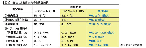 検証結果