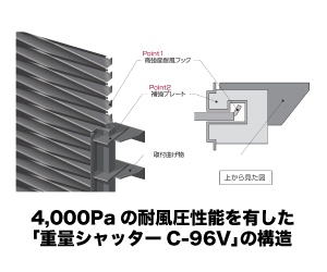 4,000Paの耐風圧性能を有した｢重量シャッターC-96V」の構造