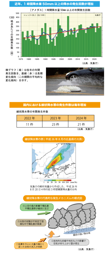 近年、1時間降水量50mm以上の降水の発生回数が増加 近年、1時間降水量50mm以上の降水の発生回数が増加