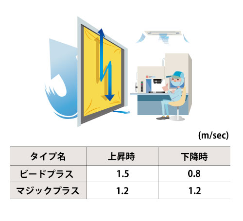 高速開閉