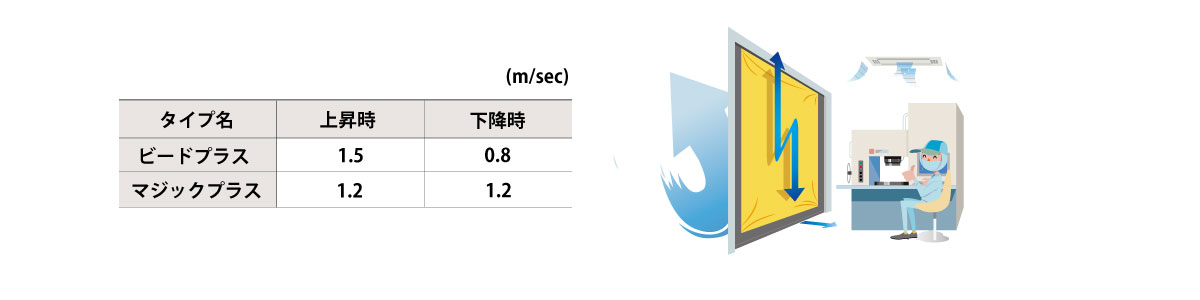 高速開閉