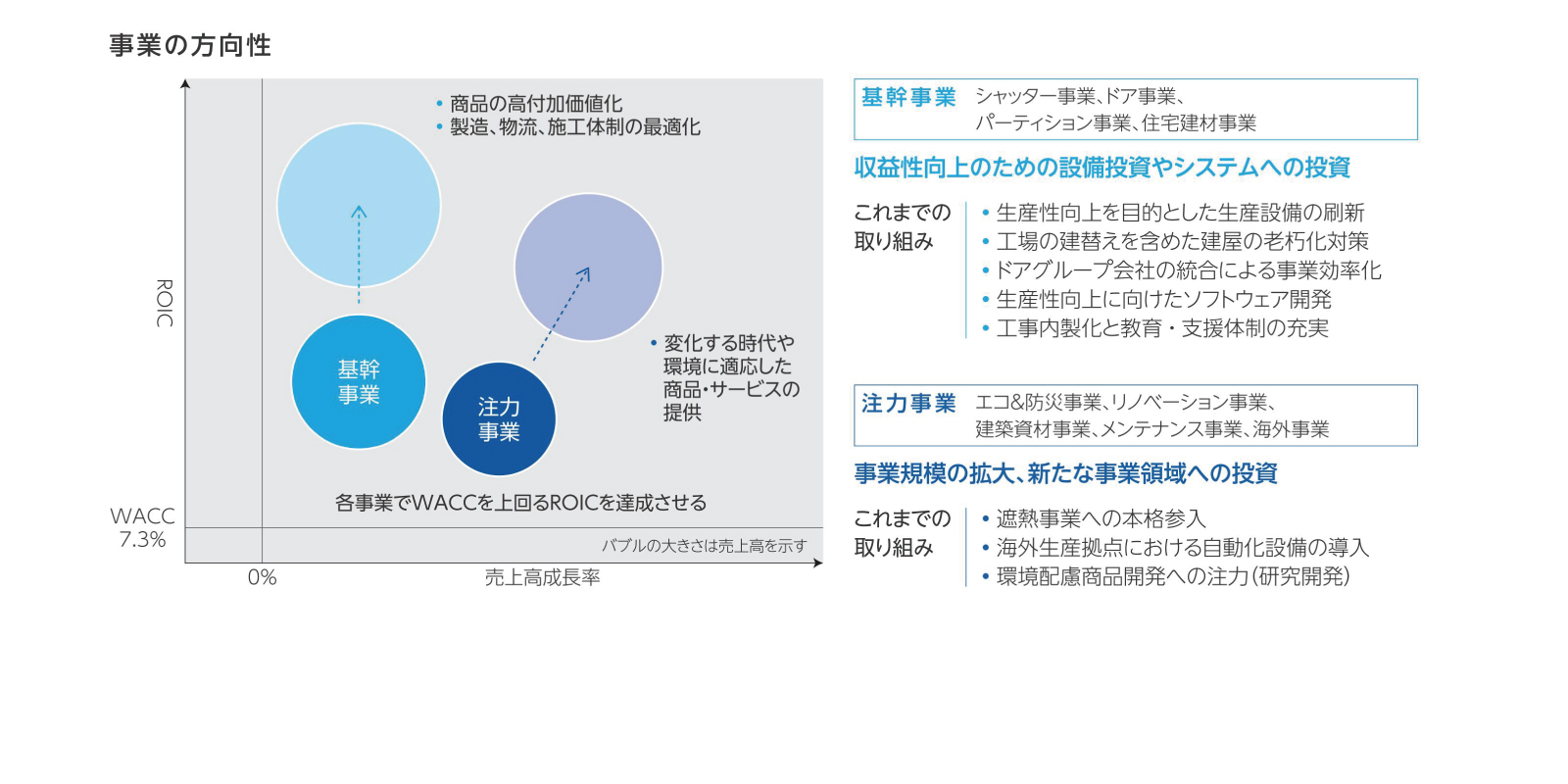 事業ポートフォリオ