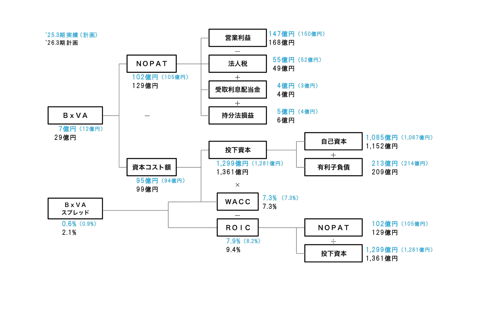 2026年3月期見通し