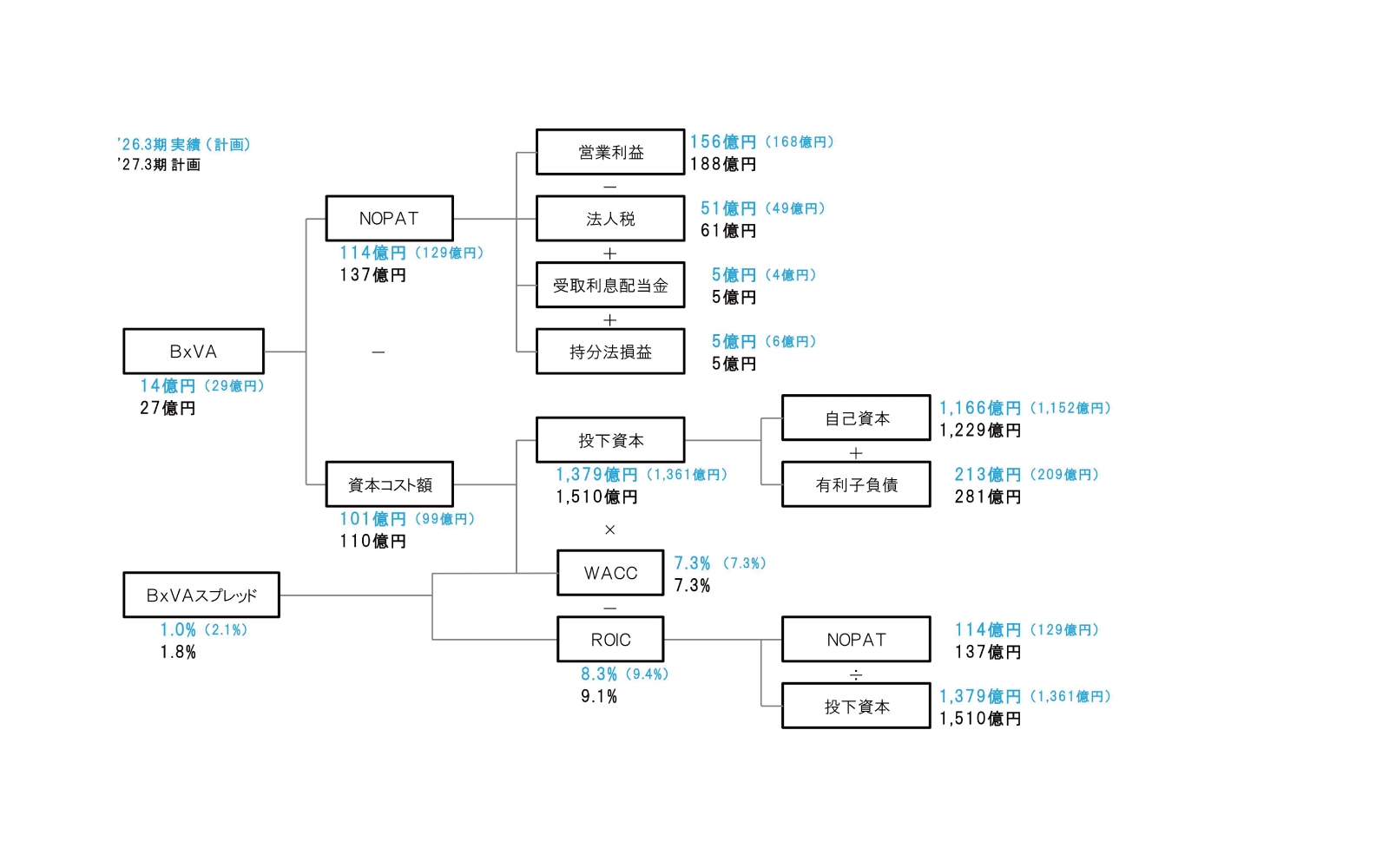 BxVAツリー図