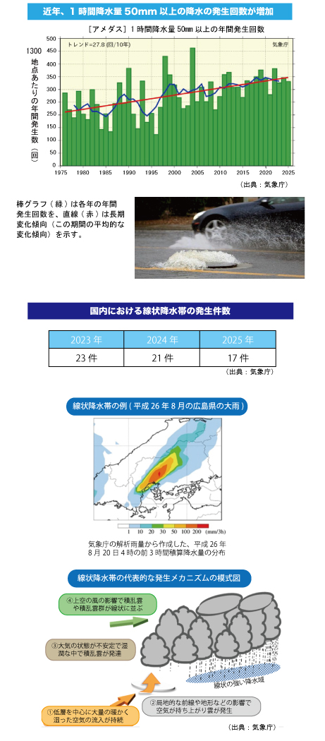近年、1時間降水量50mm以上の降水の発生回数が増加